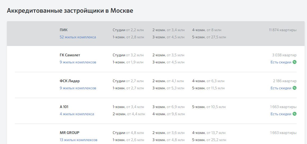 Список застройщиков, аккредитованных банком, можно посмотреть на сайте финансовой организации. Фото: kreditology.ru