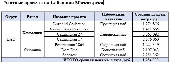 *Данные «НДВ Супермаркет Недвижимости»на май 2024 г.